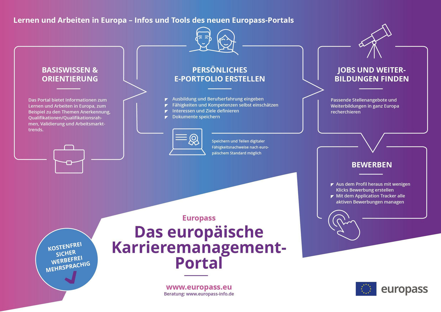 Infografik zum Europass-Portal und seinen Funktionen